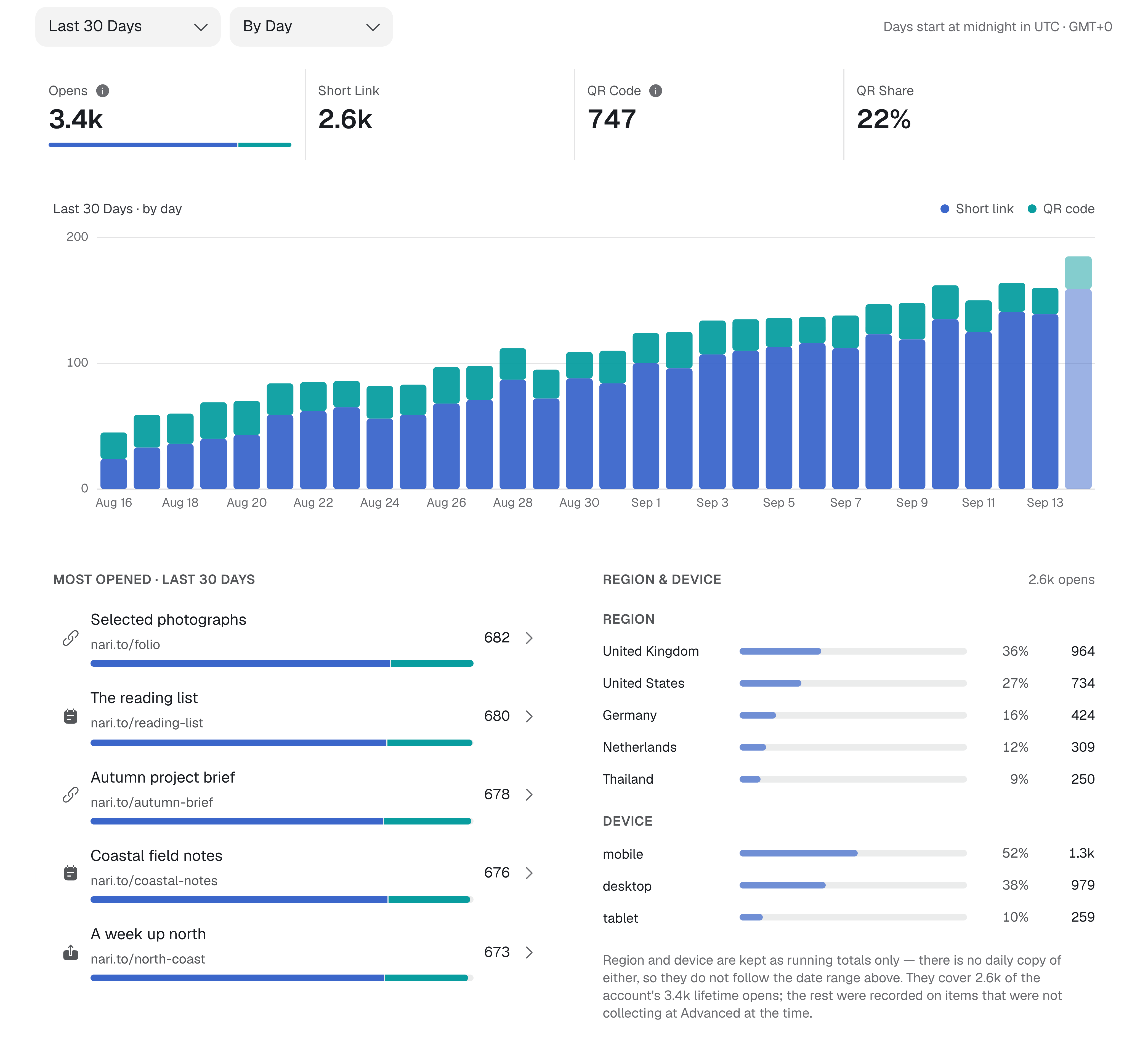 The nari.to analytics dashboard showing link and QR opens over 30 days from a sample account.